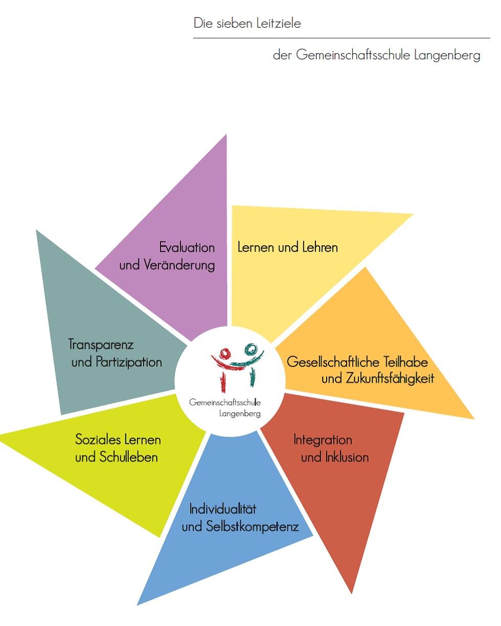 Schulform - Gemeinschaftsschule Langenberg